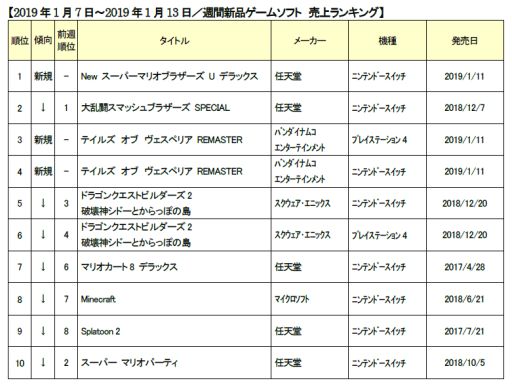 画像ギャラリー No.001のサムネイル画像 / ゲオ，1月2週目の新品ゲームソフト週間売上ランキングを公開
