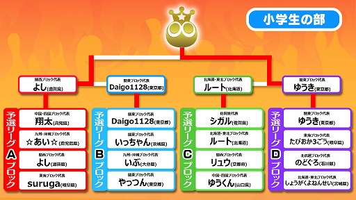 画像ギャラリー No.008のサムネイル画像 / 全国都道府県対抗eスポーツ選手権 2024 SAGA ぷよぷよ部門 佐賀本大会，小学生の部でゆうき選手が2連覇，一般の部でともくん選手が4連覇