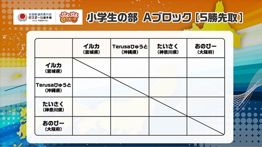 画像ギャラリー No.010のサムネイル画像 / 「全国都道府県対抗eスポーツ選手権 2022 TOCHIGI ぷよぷよ部門」，栃木本大会の配信情報を公開