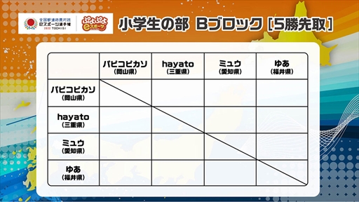 画像ギャラリー No.011のサムネイル画像 / 「全国都道府県対抗eスポーツ選手権 2022 TOCHIGI ぷよぷよ部門」，栃木本大会の配信情報を公開