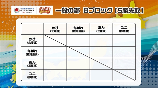 画像ギャラリー No.016のサムネイル画像 / 「全国都道府県対抗eスポーツ選手権 2022 TOCHIGI ぷよぷよ部門」，栃木本大会の配信情報を公開