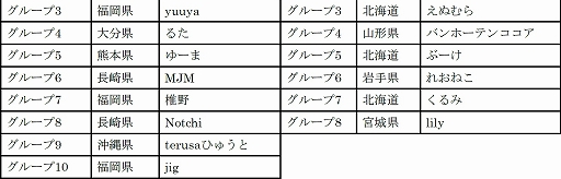 画像ギャラリー No.003のサムネイル画像 / 「全国都道府県対抗eスポーツ選手権 2024 SAGA ぷよぷよ部門 一般の部」,ブロック代表決定戦 予選大会結果を公開