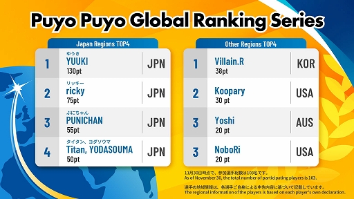 画像ギャラリー No.004のサムネイル画像 / 「ぷよぷよeスポーツ」,Puyo Puyo Global Match大会結果を公開。SクラスはYUUKI選手,BクラスはKoopary選手が優勝