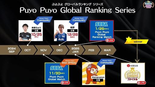 画像ギャラリー No.005のサムネイル画像 / 「ぷよぷよeスポーツ」,Puyo Puyo Global Match大会結果を公開。SクラスはYUUKI選手,BクラスはKoopary選手が優勝