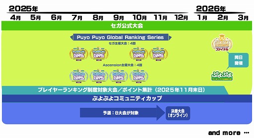画像ギャラリー No.002のサムネイル画像 / 新規大会「ぷよぷよコミュニティカップ」開催決定。セガ公式大会の年間スケジュールも発表に