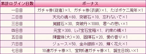 画像ギャラリー No.001のサムネイル画像 / 「謀りの姫:Pocket」,2周年カウントダウン累計ログインボーナスが3月15日から開催
