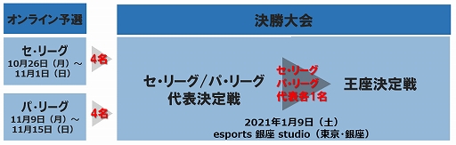 画像ギャラリー No.003のサムネイル画像 / 「プロスピ2019」，王座決定トーナメント2020のオンライン予選セ・リーグが10月26日にスタート