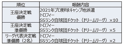 画像ギャラリー No.005のサムネイル画像 / 「プロスピ2019」，王座決定トーナメント2020のオンライン予選セ・リーグが10月26日にスタート