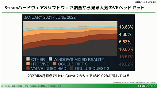 画像ギャラリー No.016のサムネイル画像 / ［CEDEC 2022］XRとメタバース業界で過去1年間に起きた，技術やビジネスの動向を凝縮して語るセッションをレポート