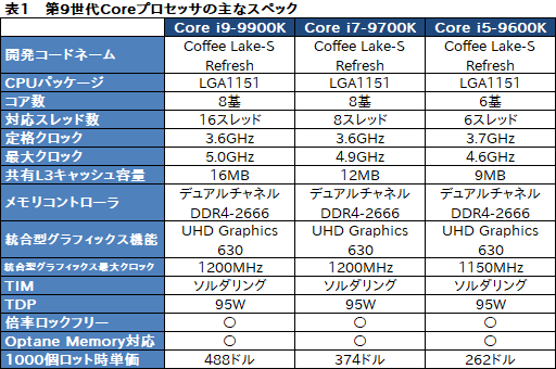 画像ギャラリー No.002のサムネイル画像 / Intel,8コア16スレッド対応の「Core i9-9900K」など第9世代Coreプロセッサ3製品を発表