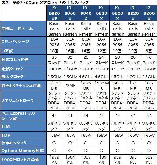 画像ギャラリー No.008のサムネイル画像 / Intel,8コア16スレッド対応の「Core i9-9900K」など第9世代Coreプロセッサ3製品を発表