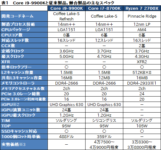 画像ギャラリー No.009のサムネイル画像 / 「Core i9-9900K」レビュー。デスクトップPC向け初の8コア16スレッド対応CPUは何もかも強烈だった