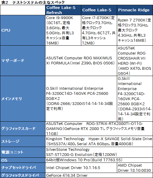 画像ギャラリー No.010のサムネイル画像 / 「Core i9-9900K」レビュー。デスクトップPC向け初の8コア16スレッド対応CPUは何もかも強烈だった