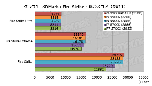 画像ギャラリー No.011のサムネイル画像 / 「Core i9-9900K」レビュー。デスクトップPC向け初の8コア16スレッド対応CPUは何もかも強烈だった