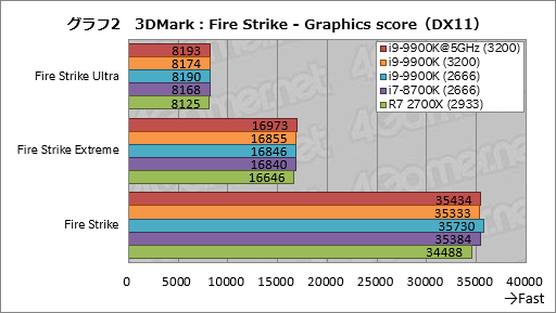 画像ギャラリー No.012のサムネイル画像 / 「Core i9-9900K」レビュー。デスクトップPC向け初の8コア16スレッド対応CPUは何もかも強烈だった