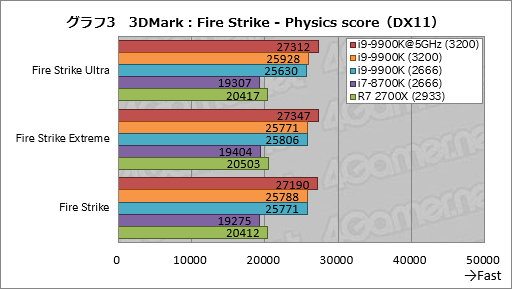 画像ギャラリー No.013のサムネイル画像 / 「Core i9-9900K」レビュー。デスクトップPC向け初の8コア16スレッド対応CPUは何もかも強烈だった