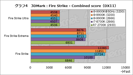 画像ギャラリー No.014のサムネイル画像 / 「Core i9-9900K」レビュー。デスクトップPC向け初の8コア16スレッド対応CPUは何もかも強烈だった