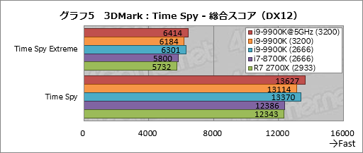 画像ギャラリー No.015のサムネイル画像 / 「Core i9-9900K」レビュー。デスクトップPC向け初の8コア16スレッド対応CPUは何もかも強烈だった