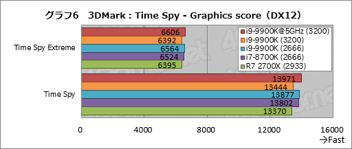 画像ギャラリー No.016のサムネイル画像 / 「Core i9-9900K」レビュー。デスクトップPC向け初の8コア16スレッド対応CPUは何もかも強烈だった
