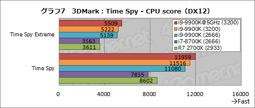 画像ギャラリー No.017のサムネイル画像 / 「Core i9-9900K」レビュー。デスクトップPC向け初の8コア16スレッド対応CPUは何もかも強烈だった