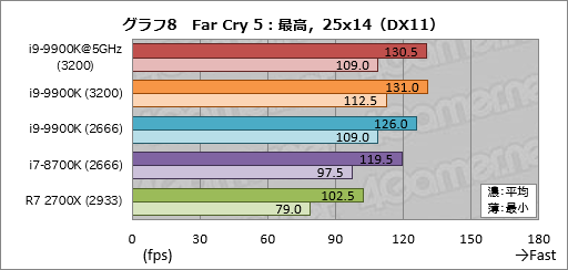 画像ギャラリー No.018のサムネイル画像 / 「Core i9-9900K」レビュー。デスクトップPC向け初の8コア16スレッド対応CPUは何もかも強烈だった