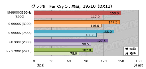 画像ギャラリー No.019のサムネイル画像 / 「Core i9-9900K」レビュー。デスクトップPC向け初の8コア16スレッド対応CPUは何もかも強烈だった