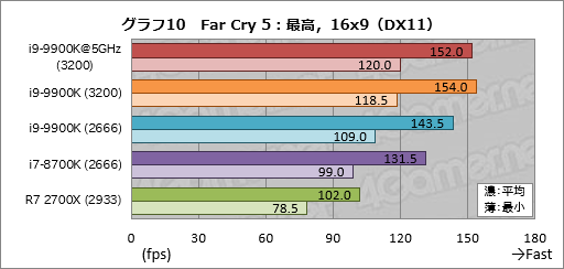 画像ギャラリー No.020のサムネイル画像 / 「Core i9-9900K」レビュー。デスクトップPC向け初の8コア16スレッド対応CPUは何もかも強烈だった