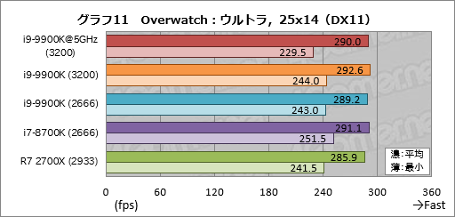 画像ギャラリー No.021のサムネイル画像 / 「Core i9-9900K」レビュー。デスクトップPC向け初の8コア16スレッド対応CPUは何もかも強烈だった