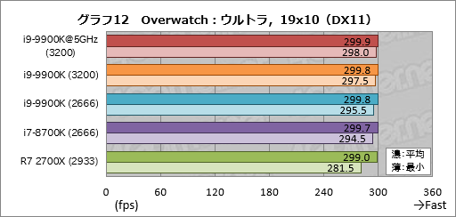 画像ギャラリー No.022のサムネイル画像 / 「Core i9-9900K」レビュー。デスクトップPC向け初の8コア16スレッド対応CPUは何もかも強烈だった