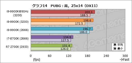 画像ギャラリー No.024のサムネイル画像 / 「Core i9-9900K」レビュー。デスクトップPC向け初の8コア16スレッド対応CPUは何もかも強烈だった