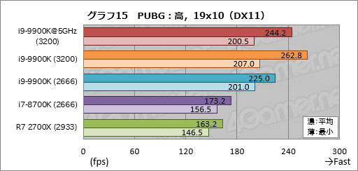 画像ギャラリー No.025のサムネイル画像 / 「Core i9-9900K」レビュー。デスクトップPC向け初の8コア16スレッド対応CPUは何もかも強烈だった