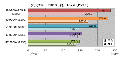 画像ギャラリー No.026のサムネイル画像 / 「Core i9-9900K」レビュー。デスクトップPC向け初の8コア16スレッド対応CPUは何もかも強烈だった
