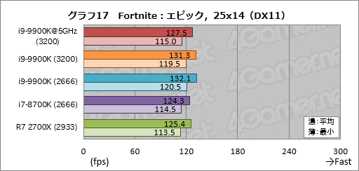 画像ギャラリー No.027のサムネイル画像 / 「Core i9-9900K」レビュー。デスクトップPC向け初の8コア16スレッド対応CPUは何もかも強烈だった