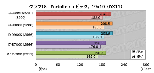 画像ギャラリー No.028のサムネイル画像 / 「Core i9-9900K」レビュー。デスクトップPC向け初の8コア16スレッド対応CPUは何もかも強烈だった