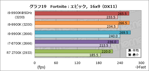 画像ギャラリー No.029のサムネイル画像 / 「Core i9-9900K」レビュー。デスクトップPC向け初の8コア16スレッド対応CPUは何もかも強烈だった