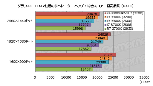 画像ギャラリー No.033のサムネイル画像 / 「Core i9-9900K」レビュー。デスクトップPC向け初の8コア16スレッド対応CPUは何もかも強烈だった