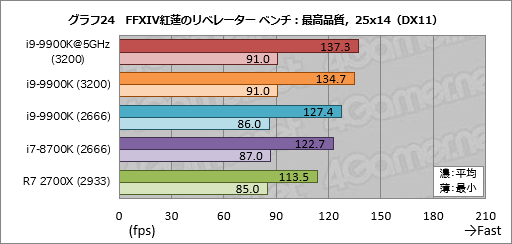 画像ギャラリー No.034のサムネイル画像 / 「Core i9-9900K」レビュー。デスクトップPC向け初の8コア16スレッド対応CPUは何もかも強烈だった