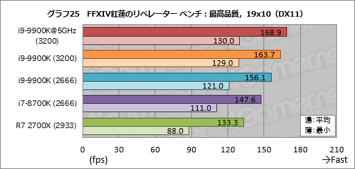 画像ギャラリー No.035のサムネイル画像 / 「Core i9-9900K」レビュー。デスクトップPC向け初の8コア16スレッド対応CPUは何もかも強烈だった