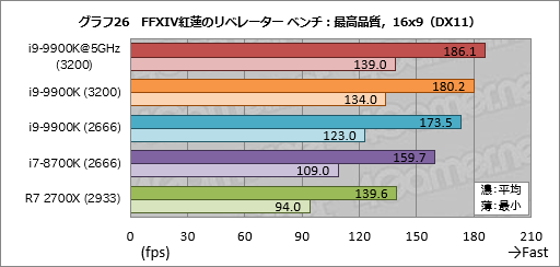 画像ギャラリー No.036のサムネイル画像 / 「Core i9-9900K」レビュー。デスクトップPC向け初の8コア16スレッド対応CPUは何もかも強烈だった