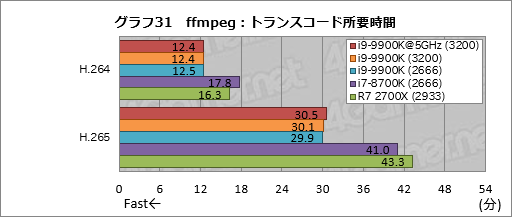 画像ギャラリー No.041のサムネイル画像 / 「Core i9-9900K」レビュー。デスクトップPC向け初の8コア16スレッド対応CPUは何もかも強烈だった