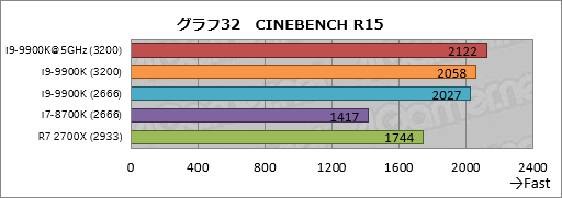 画像ギャラリー No.042のサムネイル画像 / 「Core i9-9900K」レビュー。デスクトップPC向け初の8コア16スレッド対応CPUは何もかも強烈だった
