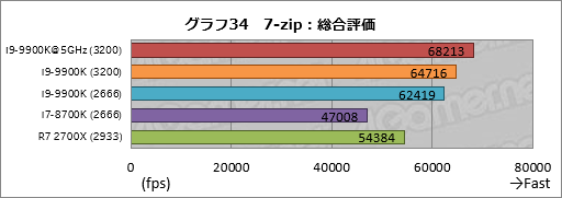 画像ギャラリー No.044のサムネイル画像 / 「Core i9-9900K」レビュー。デスクトップPC向け初の8コア16スレッド対応CPUは何もかも強烈だった