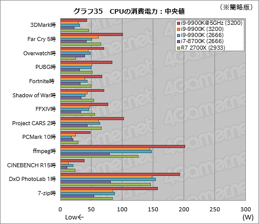 画像ギャラリー No.045のサムネイル画像 / 「Core i9-9900K」レビュー。デスクトップPC向け初の8コア16スレッド対応CPUは何もかも強烈だった