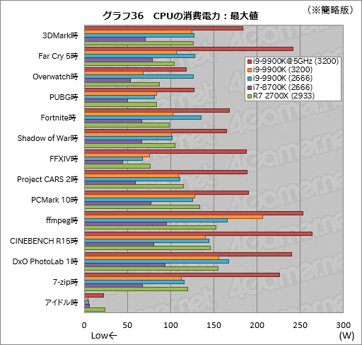 画像ギャラリー No.046のサムネイル画像 / 「Core i9-9900K」レビュー。デスクトップPC向け初の8コア16スレッド対応CPUは何もかも強烈だった