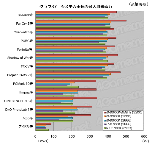 画像ギャラリー No.047のサムネイル画像 / 「Core i9-9900K」レビュー。デスクトップPC向け初の8コア16スレッド対応CPUは何もかも強烈だった