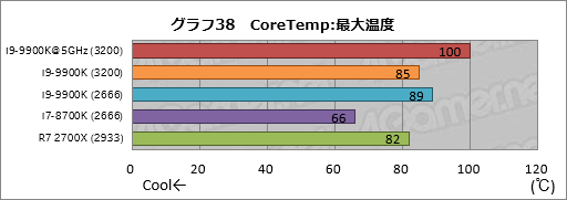 画像ギャラリー No.048のサムネイル画像 / 「Core i9-9900K」レビュー。デスクトップPC向け初の8コア16スレッド対応CPUは何もかも強烈だった