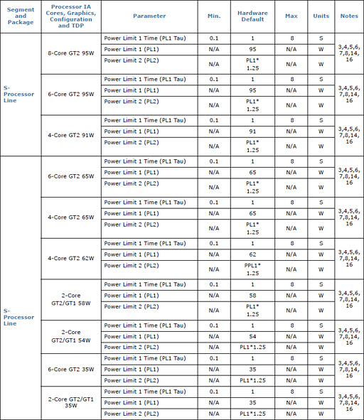 画像ギャラリー No.003のサムネイル画像 / 「Core i9-9900K」再テスト結果報告。定格のTDP 95Wで動作させると「ゲーム用の最速CPU」は何が変わるか?