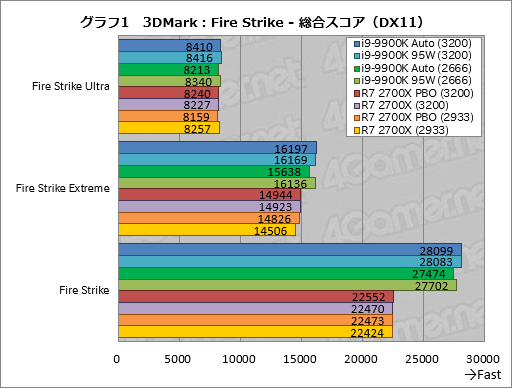 画像ギャラリー No.011のサムネイル画像 / 「Core i9-9900K」再テスト結果報告。定格のTDP 95Wで動作させると「ゲーム用の最速CPU」は何が変わるか?