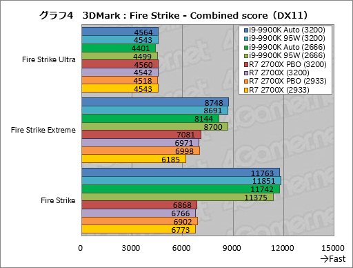画像ギャラリー No.014のサムネイル画像 / 「Core i9-9900K」再テスト結果報告。定格のTDP 95Wで動作させると「ゲーム用の最速CPU」は何が変わるか?