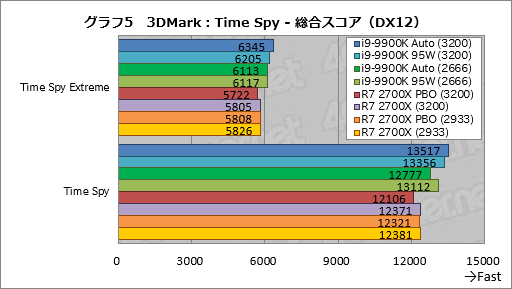 画像ギャラリー No.015のサムネイル画像 / 「Core i9-9900K」再テスト結果報告。定格のTDP 95Wで動作させると「ゲーム用の最速CPU」は何が変わるか?